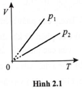 Dựa vào đồ thị Hình 2.1, hệ thức nào sau đây là đúng? 	A. \({p_1} > {p_2}.\)	B. \({p_1} = {p_2}.\) 	C. \({p_1} < {p_2}.\)	D. \({p_1} - {p_2} = 2{p_1}.\) (ảnh 1)