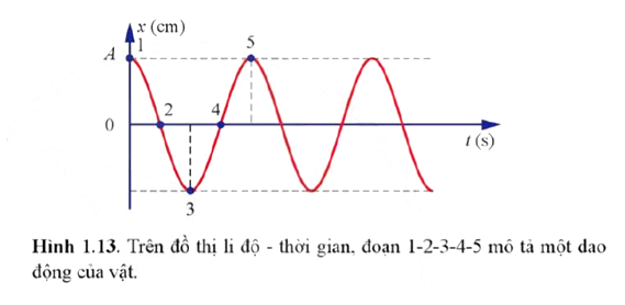 Xác định pha của dao động tại vị trí 3 và vị trí 4.