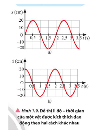 Xác định độ lệch pha giữa hai dao động trong Hình 1.9.