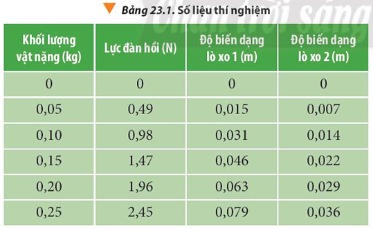 a) Dựa vào bộ dụng cụ được đề xuất, hãy thiết kế phương án thí nghiệm (trong đó thể hiện rõ các bước tiến hành) để tìm mối liên hệ giữa lực đàn hồi và độ biến dạng của lò xo. b) Tiến hành thí nghiệm khảo sát, ghi lại số liệu đo được vào bảng số liệu như gợi ý trong Bảng 23.1. (ảnh 1)