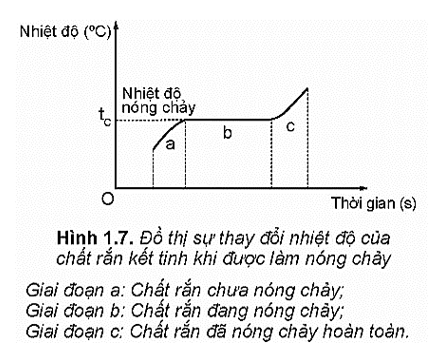 a) Hãy dựa vào Hình 1.7 để mô tả quá trình nóng chảy của chất kết tinh.