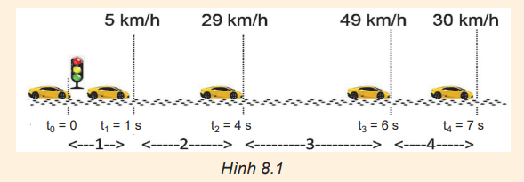 a) Tính gia tốc của ô tô trên 4 đoạn đường trong Hình 8.1.

b) Gia tốc của ô tô trên đoạn đường 4 có gì đặc biệt so với sự thay đổi vận tốc trên các đoạn