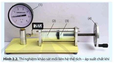 - Áp kế (1) có mức 0 ứng với áp suất khí quyển, đơn vị đo của áp kế là Bar (1 Bar = 105 Pa).

- Xilanh (2).

- Pit-tông (3) gắn với tay quay (4).   Phương