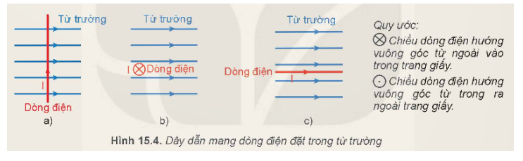 Ba dây dẫn mang dòng điện đặt trong từ trường như Hình 15.4.

1. Hãy xác định phương và chiều của lực từ tác dụng lên dây dẫn ở Hình 15.4a, 15.4b.

2.