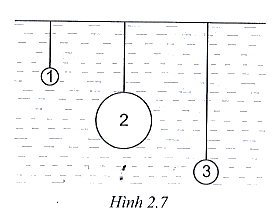 Ba quả cầu bằng thép được nhúng vào trong nước như hình 2.7. Nhận xét nào sau đây là đúng về áp suất của nước lên các quả cầu?

A. Áp suất lên quả 2 là