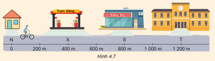 Bạn A đi xe đạp từ nhà qua trạm xăng, tới siêu thị mua đồ rồi quay về nhà cất đồ, sau đó đi xe đến trường (Hình 4.7).   1. Chọn hệ tọa độ có gốc là vị trí nhà bạn A, trục Ox trùng với đường đi từ nhà bạn A tới trường. a) Tính quãng đường đi được và độ dịch chuyển của bạn A khi đi từ trạm xăng tới siêu thị. b) Tính quãng đường đi được và độ dịch chuyển của bạn A trong cả chuyến đi trên. 2. Vẽ bảng 4.1 vào vở và ghi kết quả tính được ở câu 1 vào các ô trống thích hợp.     (ảnh 1)