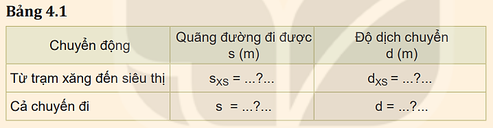 Bạn A đi xe đạp từ nhà qua trạm xăng, tới siêu thị mua đồ rồi quay về nhà cất đồ, sau đó đi xe đến trường (Hình 4.7).   1. Chọn hệ tọa độ có gốc là vị trí nhà bạn A, trục Ox trùng với đường đi từ nhà bạn A tới trường. a) Tính quãng đường đi được và độ dịch chuyển của bạn A khi đi từ trạm xăng tới siêu thị. b) Tính quãng đường đi được và độ dịch chuyển của bạn A trong cả chuyến đi trên. 2. Vẽ bảng 4.1 vào vở và ghi kết quả tính được ở câu 1 vào các ô trống thích hợp.     (ảnh 2)