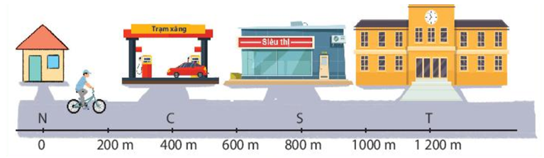 Bạn Nam đi xe đạp từ nhà qua trạm xăng, tới siêu thị mua đồ rồi quay về nhà cất đồ, sau đó đi xe đến trường. Chọn hệ tọa độ có gốc tại vị trí nhà bạn Nam,