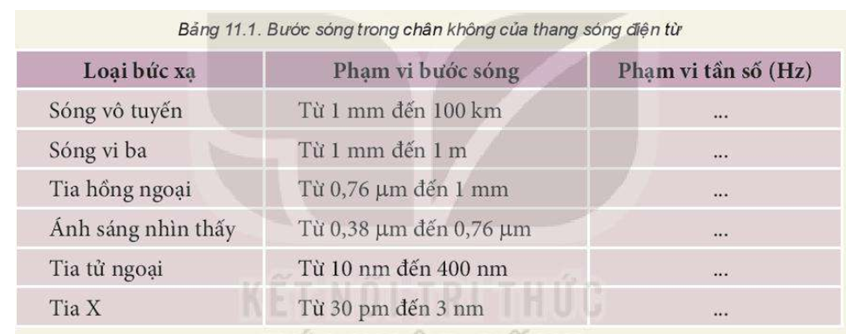 Bảng 11.1 cho biết phạm vi của bước sóng trong chân không của các dải chính tạo nên thang sóng điện từ. Hãy xác định phạm vi của tần số tương ứng với các dải bước sóng đó.   (ảnh 1)