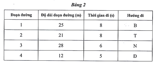 Bảng 2 mô tả các đoạn đường khác nhau trong một cuộc đi bộ. Trong mỗi đoạn, người đi bộ đi trên đường thẳng với tốc độ ổn định và một hướng xác định.

Trong