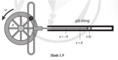 Bánh xe trong mô hình động cơ đơn giản ở Hình 1.9 có bán kính  A= 0,250m. Khi pít-tông dao động điều hoà theo phương ngang với biên độ bằng A (ảnh 1)