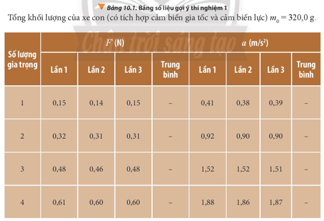 Báo cáo kết quả thí nghiệm trang 59 Vật Lí 10:

- Dựa vào số liệu thu được, tính toán gia tốc trung bình của xe con cho 4 trường hợp lực kéo khác nhau