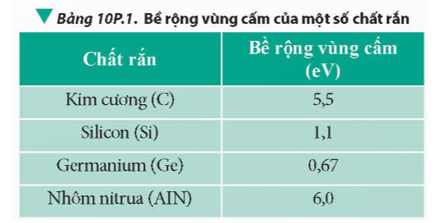 Biết bề rộng vùng cấm của một số chất rắn ở nhiệt độ bình thường trong Bảng 10P.1. Các chất rắn này là chất dẫn điện, chất cách điện hay chất bán dẫn?