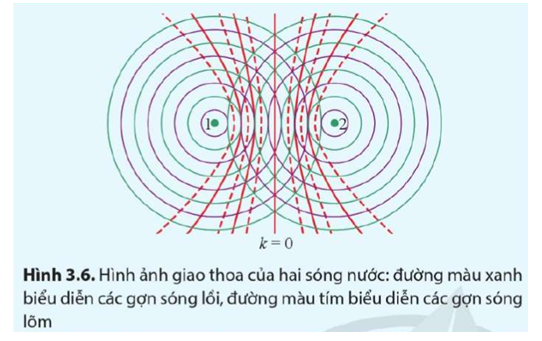 Biết bước sóng là khoảng cách giữa đỉnh hai gợn lồi hoặc đỉnh hai gợn lõm liên (ảnh 1)