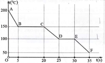 Biểu đồ dưới đây biểu thị nhiệt độ theo thời gian của một chất được làm lạnh từ nhiệt độ cao xuống nhiệt độ thấp hơn.    a) Mô tả các quá trình, giai đoạn