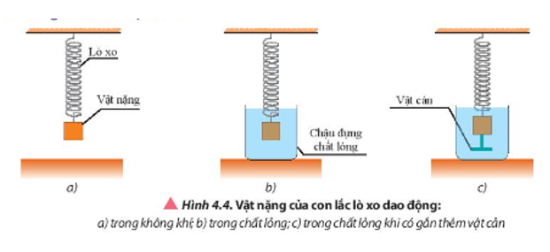 Bố trí sơ đồ thí nghiệm như Hình 4.4. Kéo vật nặng của con lắc lò xo khỏi vị trí cân bằng theo phương thẳng đứng một đoạn xác định và thả nhẹ để vật dao động không vận tốc ban đầu. Dự đoán và thực hiện thí nghiệm kiểm chứng (nếu có điều kiện) về dao động của con lắc trong các trường hợp vật nặng thực hiện dao động trong:  a) không khí;  b) chất lỏng (nước/dầu);  c) chất lỏng (nước/dầu) khi có gắn thêm vật cản. (ảnh 1)