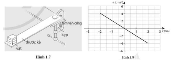 Bố trí thí nghiệm như trong Hình 1.7. Vật có khối lượng m được gắn chặt vào một đầu thước kẻ và cho dao động điều hoà tự do dưới tác dụng của cú gảy ban