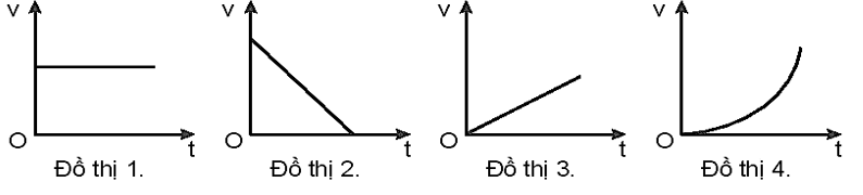 Các chuyển động sau đây có thể phù hợp với đồ thị nào trong bốn đồ thị trên? 

Chuyển động của ô tô khi thấy đèn giao thông chuyển sang màu đỏ.