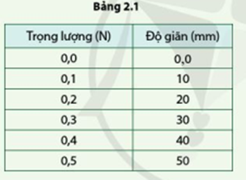 Các kết quả trong bảng 2.1 gợi ý cho bạn mối liên hệ gì? Hãy phát biểu mối liên hệ đó. (ảnh 1)