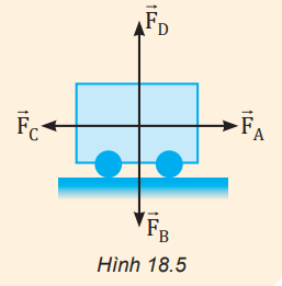 Các lực tác dụng lên xe chở hàng được  quy ước  vẽ tại trọng tâm của xe (Hình 18.5):

a) Các lực này có tên gọi là gì?

b) Hãy chỉ ra các cặp lực cân bằng