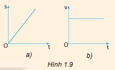 Các mô hình toán học vẽ ở Hình 1.9 dùng để mô tả loại chuyển động nào?