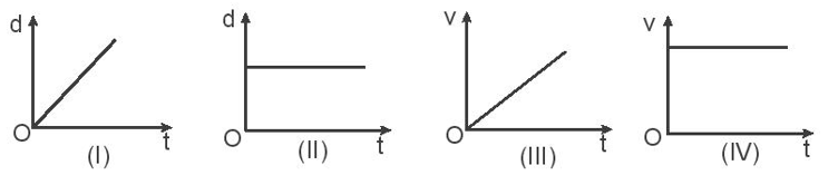 Cặp đồ thị nào ở hình dưới đây là của chuyển động thẳng đều?