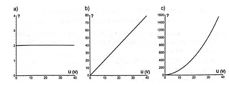 Câu 21.20 SBT Vật lí 11 trang 47.  Hình 21.9 bị xoá tên đại lượng trên trục tung. Ba đồ thị mô tả sự biến thiên của ba đại lượng: năng lượng, điện dung,