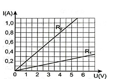 Câu 23.13 SBT Vật lí 11 trang 55.  Từ đồ thị biểu diễn sự phụ thuộc của cường độ dòng điện vào hiệu điện thế đối với hai điện trở R1, R2   trong Hình 23.1.