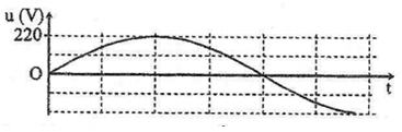(Câu 24 đề thi THPT QG năm 2017 – Mã đề M201)  Hình bên là đồ thị biểu diễn sự phụ thuộc của điện áp xoay chiều u ở hai đầu một đoạn mạch vào thời gian