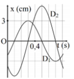 (Câu 31 Đề thi Minh họa 2018)  Dao động của một vật có khối lượng 200 g là tổng hợp của hai dao động điều hòa cùng phương  D1    và  D2    Hình bên là