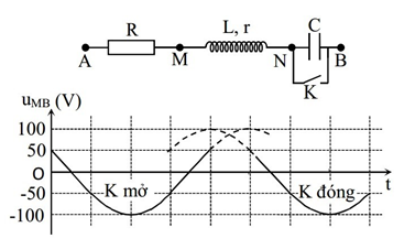 (Câu 37 đề thi THPT QG năm 2017 – Mã đề M204)  Đặt điện áp u = U2cosωt + φ (U và ω không đổi) vào hai đầu đoạn mạch AB. Hình bên là sơ đồ mạch điện và