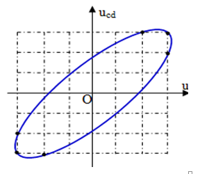   và điện áp tức thời giữa hai đầu điện trở R (uR). Độ lệch pha giữa ucd và uR có giá trị là 

     