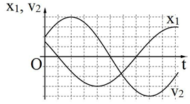 (Câu 39 Đề thi THPT QG 2018 – Mã đề 210):  Hai vật M1 và M2 dao động điều hòa cùng tần số. Hình bên là đồ thị biểu diễn sự phụ thuộc của li độ x1 của M1