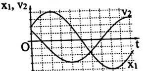 (Câu 40 Đề thi THPT QG 2018 – Mã đề 203):   Hai vật M1 và M2  dao động điều hòa cùng tần số. hình bên là đồ thị biểu diễn sự phụ thuộc của li độ x1 của
