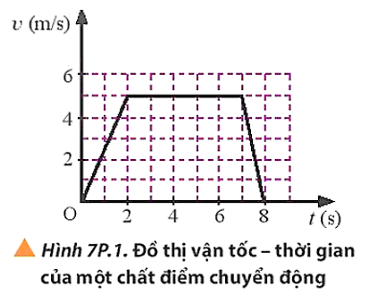 Chất điểm chuyển động có đồ thị vận tốc theo thời gian như hình 7P.1.

 a) Mô tả chuyển động của chất điểm.

b) Tính quãng đường mà chất điểm đi được từ