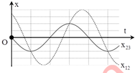 Cho ba dao động điều hòa cùng phương cùng tần số, có phương trình lần lượt là x1=2acosωt                     cm, x2=A2cosωt+φ2   cm, x3=acosωt+π   cm.