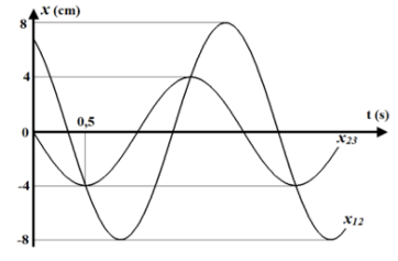 Cho ba dao động điều hòa cùng phương cùng tần số có phương trình lần lượt là x1 = 2acosωt  (cm); x2 = A2cos(ωt + φ2)  (cm) và x3 = acos(ωt + π)  (cm).
