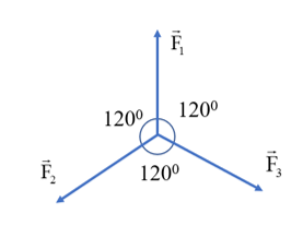 Cho ba lực đồng quy cùng nằm trên một mặt phẳng, có độ lớn F1 = F2 = F3 = 30 N và từng đôi một hợp với nhau thành góc 120°. Hợp lực