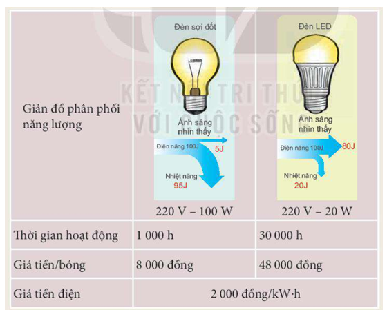 Cho các thông tin về bóng đèn sợi đốt và bóng đèn LED cùng có độ sáng như sau:

Giả sử trung bình mỗi bóng đèn sử dụng 5 h/ngày, em hãy tính tiền điện