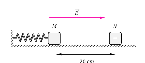 Cho cơ hệ như hình vẽ. Lò xo lí tưởng, không dẫn điện, có độ cứng k=1 N/m; vật M ban đầu đứng yên, có khối lượng mM=300 g; vật N có khối lượng mN=100 g,