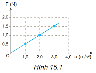 Cho đồ thị biểu diễn mối liên hệ giữa các lực tác dụng lên một vật và gia tốc gây ra tương ứng (Hình 15.1). Khối lượng của vật là

A. 1,0 kg.

B. 2,0 kg.

C.