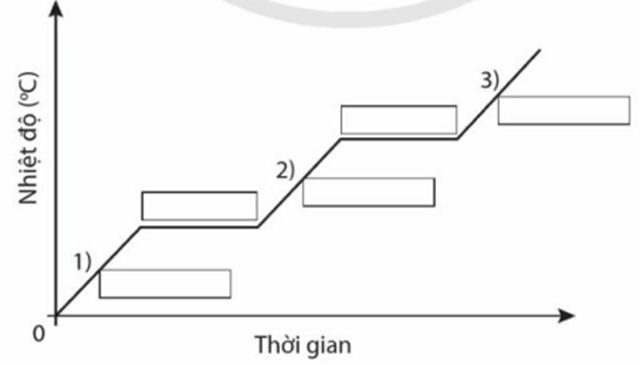 Cho đồ thị biểu diễn quá trình chuyển thể của một chất như Hình 1.7.   Hình 1.7

a) Điền nội dung thích hợp vào các ô trống trong Hình 1.7.

b) Trên trục