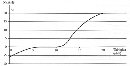 Cho đồ thị biểu diễn sự thay đổi nhiệt độ theo thời gian của nước đá như hình vẽ. Thời gian nước đá tan từ phút nào: