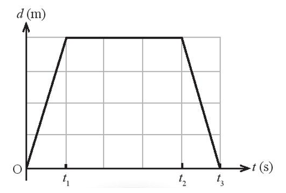 Cho đồ thị dịch chuyển – thời gian của một vật như hình vẽ. Trong những khoảng thời gian nào, vật chuyển động thẳng đều (ảnh 1)