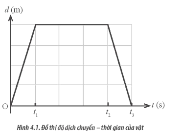 Cho đồ thị dịch chuyển – thời gian của một vật như Hình 4.1. Trong những khoảng thời gian nào, vật chuyển động thẳng đều?