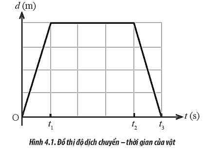 Cho đồ thị dịch chuyển – thời gian của một vật như Hình 4.1. Trong những khoảng (ảnh 1)