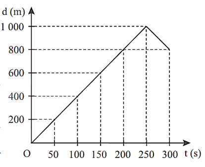 Cho đồ thị độ dịch chuyển – thời gian của một vật chuyển động thẳng như  (ảnh 1)