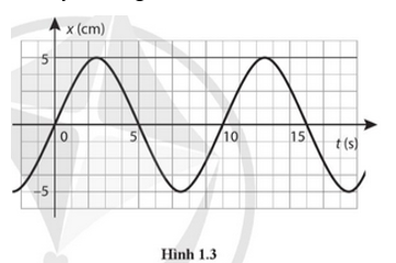 Cho đồ thị li độ – thời gian của một vật dao động điều hoà như Hình 1.3. Thông   tin nào dưới đây là đúng?