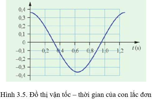 Cho đồ thị vận tốc – thời gian của một con lắc đơn dao động như Hình 3.5. Biết rằng khối lượng của vật treo vào sợi dây là 0,2 kg. Xác định:

a) Chu kì