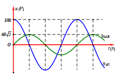 Cho đoạn mạch AB như hình vẽ. Biết R = 80 ôm, r = 20 ôm (ảnh 1)